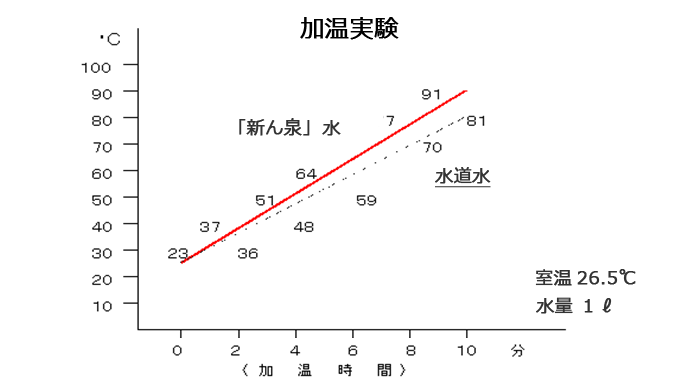 加温実験