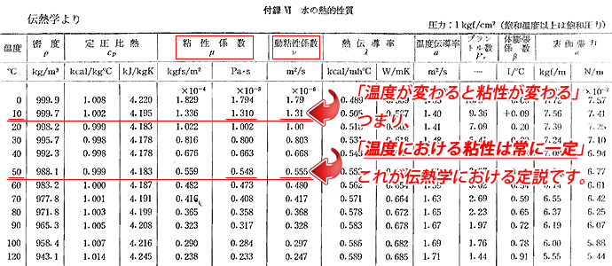 特殊セラミック触媒により水の水素結合を緩め、化学反応を起こしやすい状態に変える！