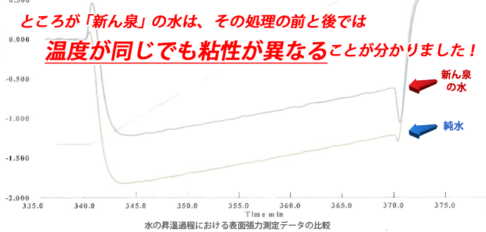 特殊セラミック触媒により水の水素結合を緩め、化学反応を起こしやすい状態に変える！