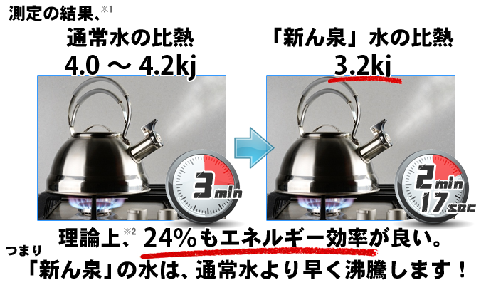 粘性が低下すると、熱しやすく冷めやすい水に変化する