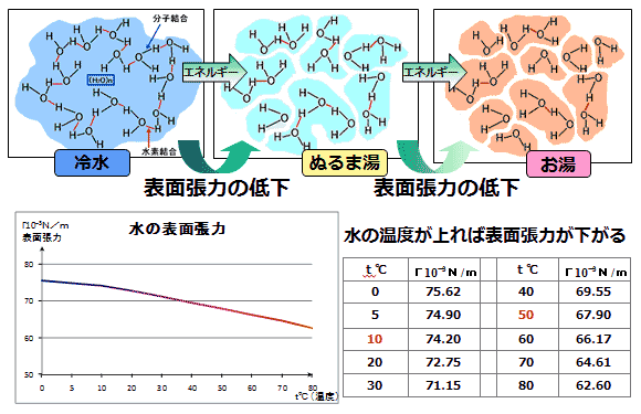 水の機能UPを確認できる現象として、表面張力の低下