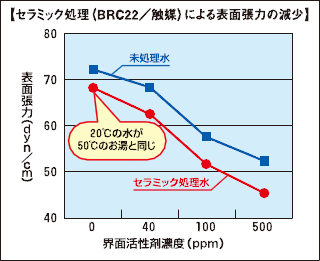 界面活性剤濃度