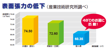 表面張力の低下