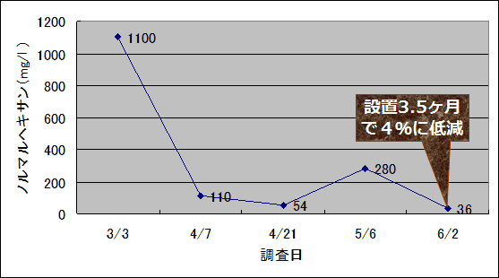 ノルマルヘキサンの低減効果